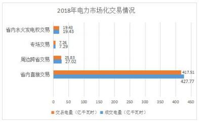 2018年貴州電力市場化交易報告：大工業(yè)和磨料市場化電量同比增89%和44%！