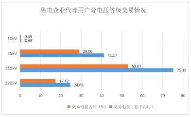 2018年貴州電力市場化交易報告：大工業(yè)和磨料市場化電量同比增89%和44%！