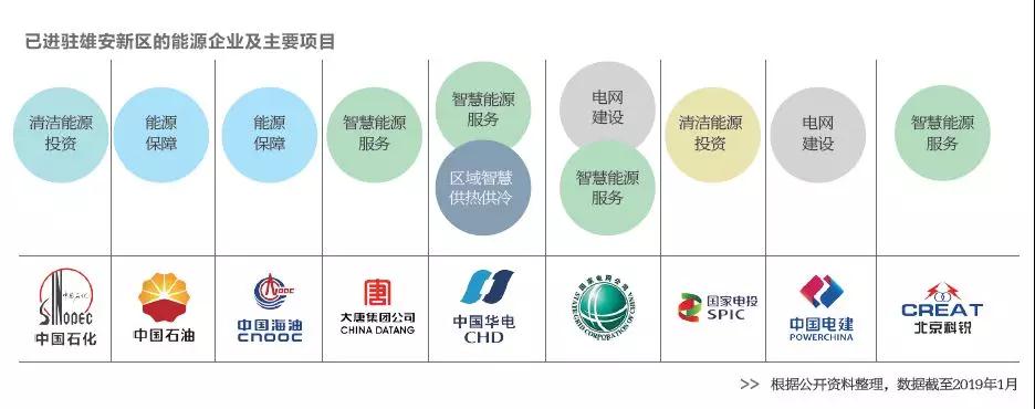  雄安新區(qū)已進駐的能源企業(yè)及主要項目有哪些？破解國際“能源三難題”靠什么？