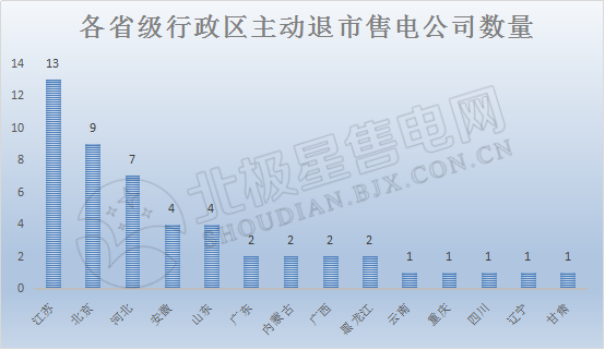 2019年售電公司生存環(huán)境大起底！