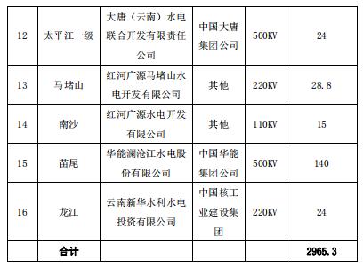 2019年2月云南送廣東月度增量掛牌交易:交易關(guān)口12億千瓦時(shí)