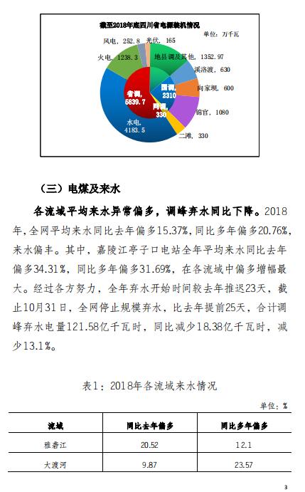四川2018年電力生產(chǎn)及市場(chǎng)運(yùn)營(yíng)信息披露報(bào)告:省內(nèi)市場(chǎng)化交易電量同比增長(zhǎng)12.14%