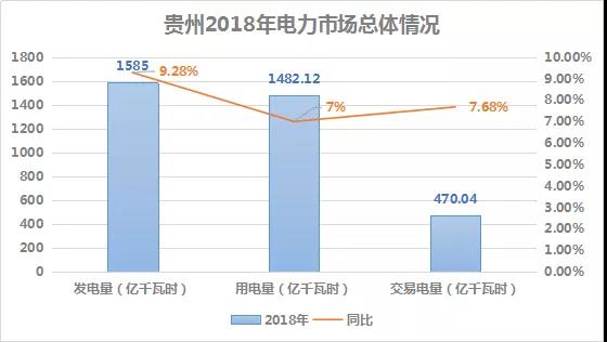 2018貴州電力市場(chǎng)回顧：大工業(yè)占售電量比例下滑，跨省交易電量減少近半