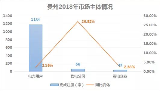 2018貴州電力市場(chǎng)回顧：大工業(yè)占售電量比例下滑，跨省交易電量減少近半