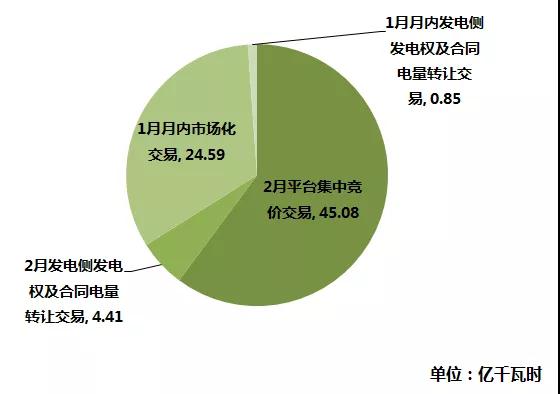 江蘇2019年1月市場(chǎng)化交易:省內(nèi)交易總成交量74.93億千瓦時(shí)