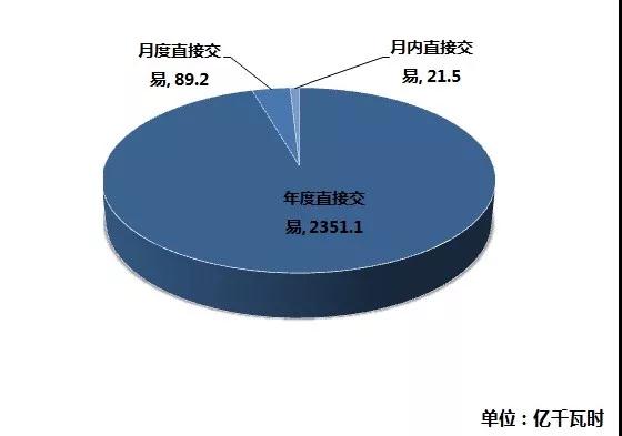 江蘇2019年1月市場(chǎng)化交易:省內(nèi)交易總成交量74.93億千瓦時(shí)