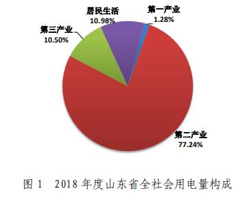 山東電網(wǎng)2018年度暨四季度電力市場交易信息報告:2019年度直接交易成交電量1281.85億度
