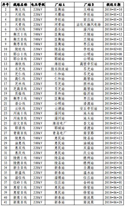 山東電網(wǎng)2018年度暨四季度電力市場(chǎng)交易信息報(bào)告:2019年度直接交易成交電量1281.85億度