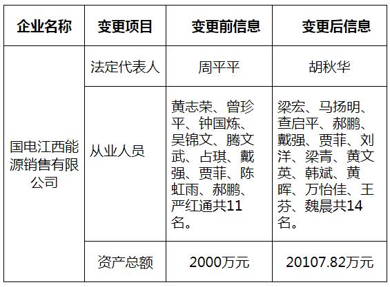 江西公示國電江西能源銷售有限公司的注冊(cè)信息變更申請(qǐng)