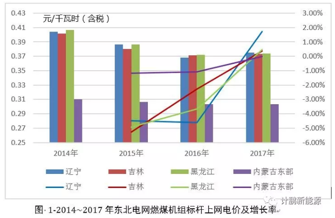 東北地區(qū)近年平均上網(wǎng)電價及燃煤標(biāo)桿上網(wǎng)電價變化