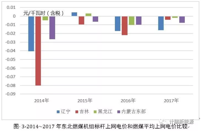 東北地區(qū)近年平均上網(wǎng)電價及燃煤標(biāo)桿上網(wǎng)電價變化