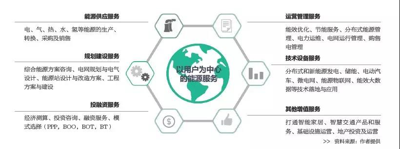 2019年是綜合能源服務(wù)入口or風(fēng)口？