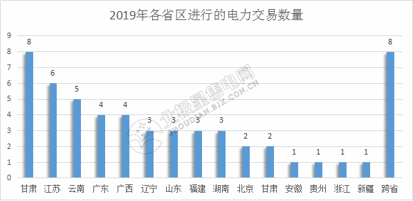 2019年電力交易開門紅！全國16個省區(qū)交易活躍