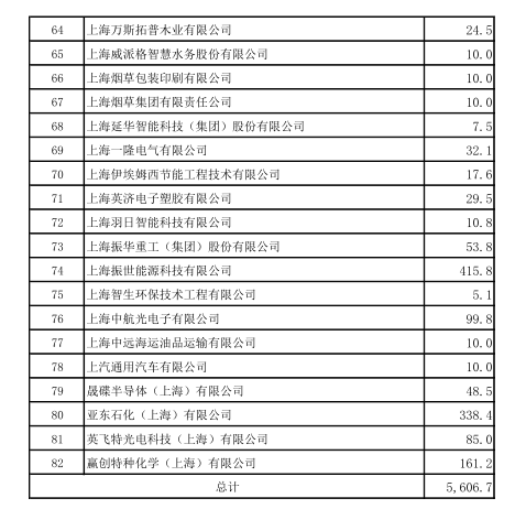 上海市工業(yè)節(jié)能和合同能源管理項(xiàng)目專項(xiàng)扶持辦法及流程圖、資金分配結(jié)果