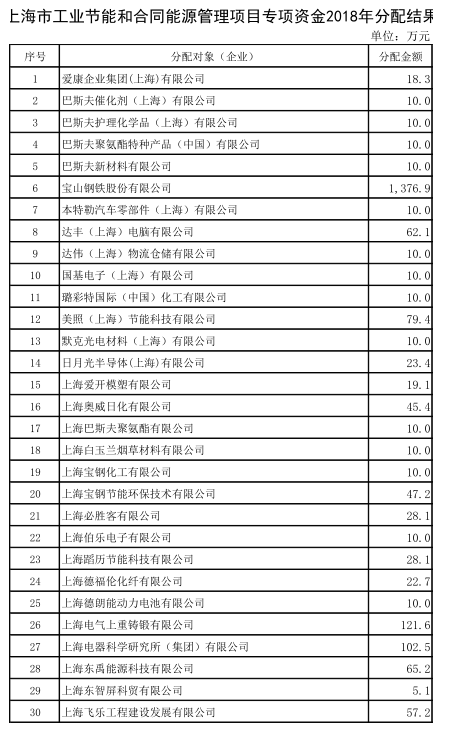 上海市工業(yè)節(jié)能和合同能源管理項目專項扶持辦法及流程圖、資金分配結果