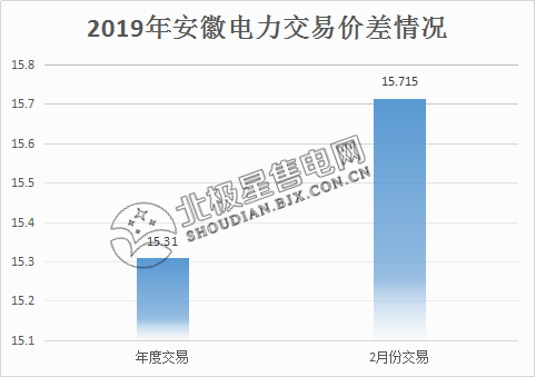  價差15.715分！安徽2月電力集中直接交易價差紀(jì)錄再度被刷新