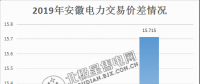  價差15.715分！安徽2月電力集中直接交易價差紀錄再度被刷新