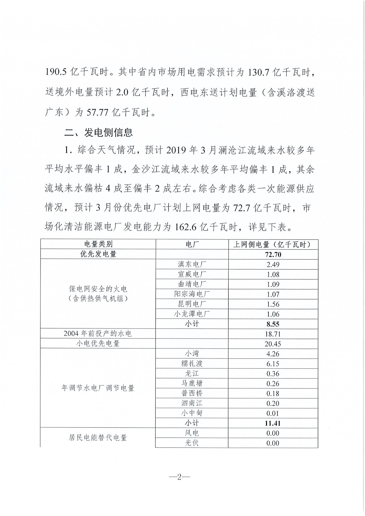 云南2019年03月電力市場化交易信息披露:省內(nèi)市場可競價電量72億千瓦時