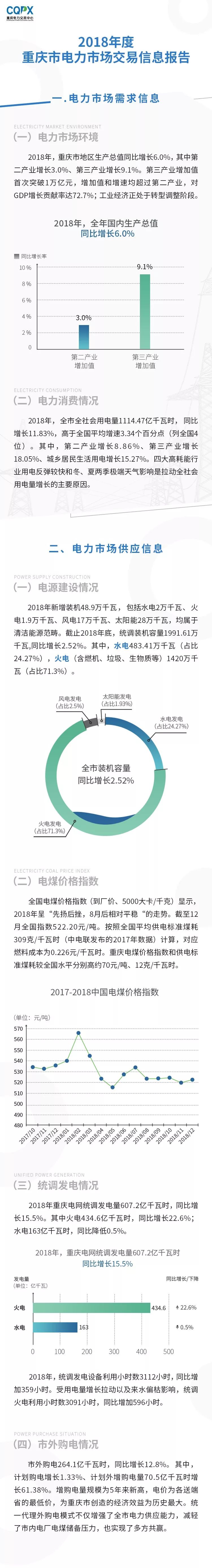 2018年度重慶電力市場交易信息報告:售電公司交易結(jié)算電量同比增長75.67%