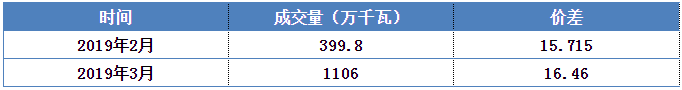 安徽電力集中直接交易價差為何會持續(xù)擴大？