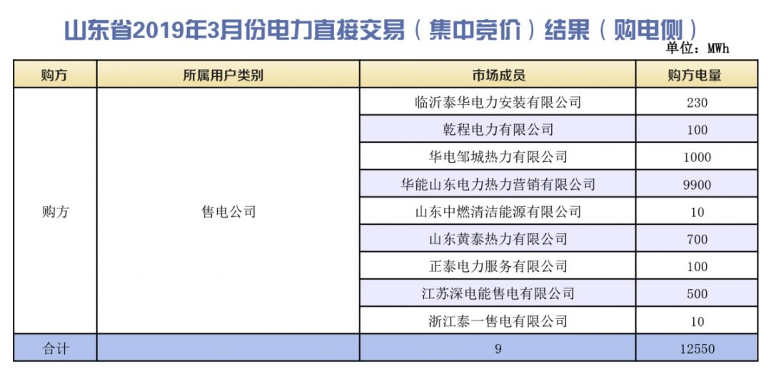 山東省2019年3月份電力直接交易(集中競價(jià))結(jié)果:統(tǒng)一出清價(jià)386.5元/兆瓦時(shí)