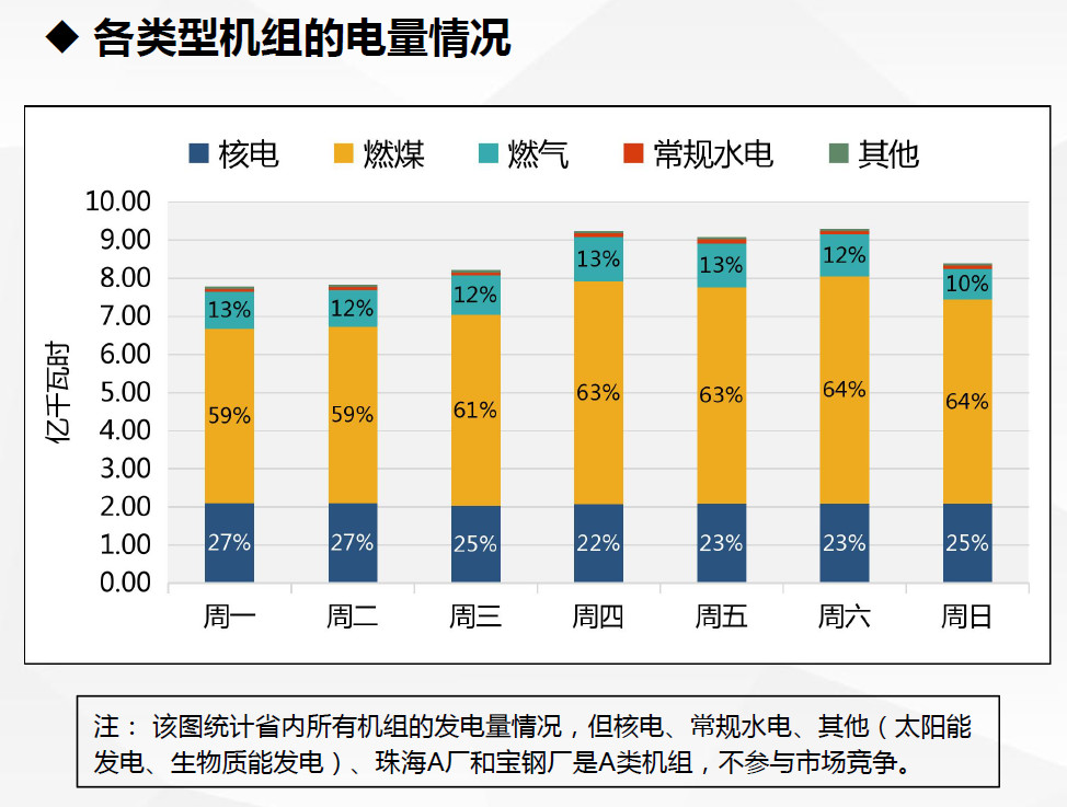 現(xiàn)貨試運(yùn)行數(shù)據(jù)首次曝光！廣東發(fā)布電力現(xiàn)貨市場(chǎng)試運(yùn)行情況（2.18-2.24）