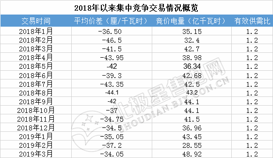 成交量創(chuàng)2018年以來(lái)新高！廣東2019年3月月競(jìng)價(jià)差-34.05厘/千瓦時(shí)