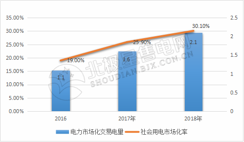 9張圖帶你讀懂2018電力市場化交易情況 誰是地表最強(qiáng)“售電錦鯉”？
