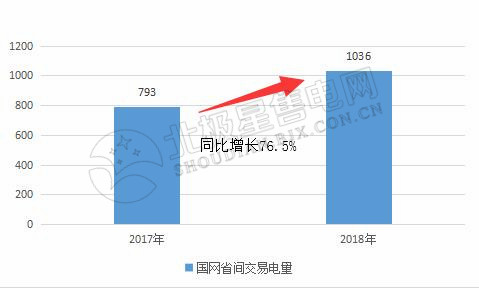 9張圖帶你讀懂2018電力市場化交易情況 誰是地表最強(qiáng)“售電錦鯉”？