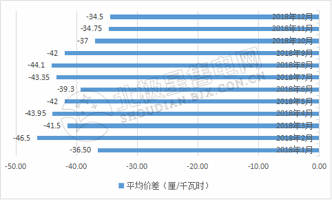 9張圖帶你讀懂2018電力市場化交易情況 誰是地表最強“售電錦鯉”？