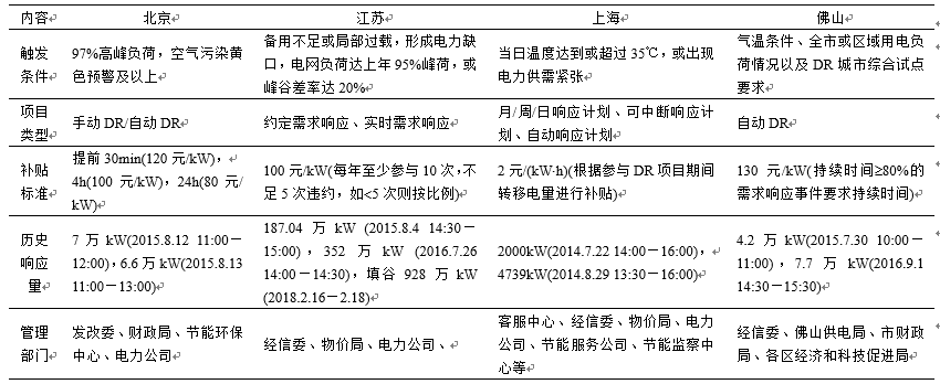 新電改背景下 我國如何促進(jìn)電力需求響應(yīng)向常態(tài)化轉(zhuǎn)型？