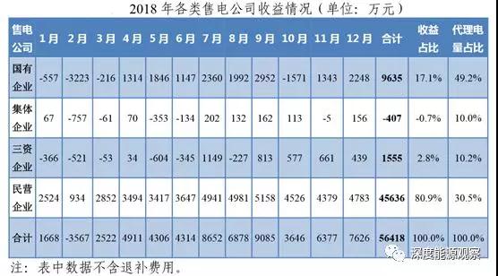 為何廣東民營售電公司收益率是國營售電公司7倍多？