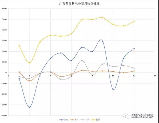 為何廣東民營售電公司收益率是國營售電公司7倍多？