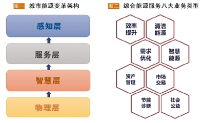 發(fā)展綜合能源服務(wù)應(yīng)以“服務(wù)”為本 必須具備“以人為本、實踐導(dǎo)向、資源共享”三大要素