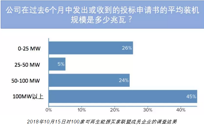 隨著電力市場化改革的推進 企業(yè)有更多機會直接參與可再生能源交易