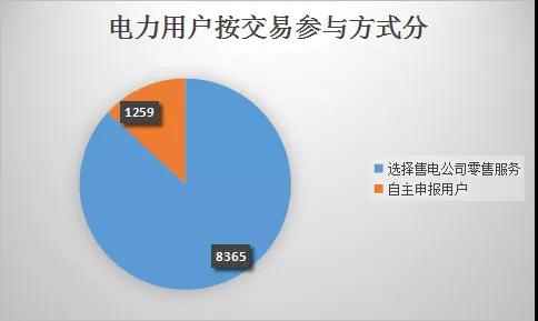  云南電力市場注冊主體破萬戶！選擇售電公司零售服務(wù)用戶達(dá)8365戶