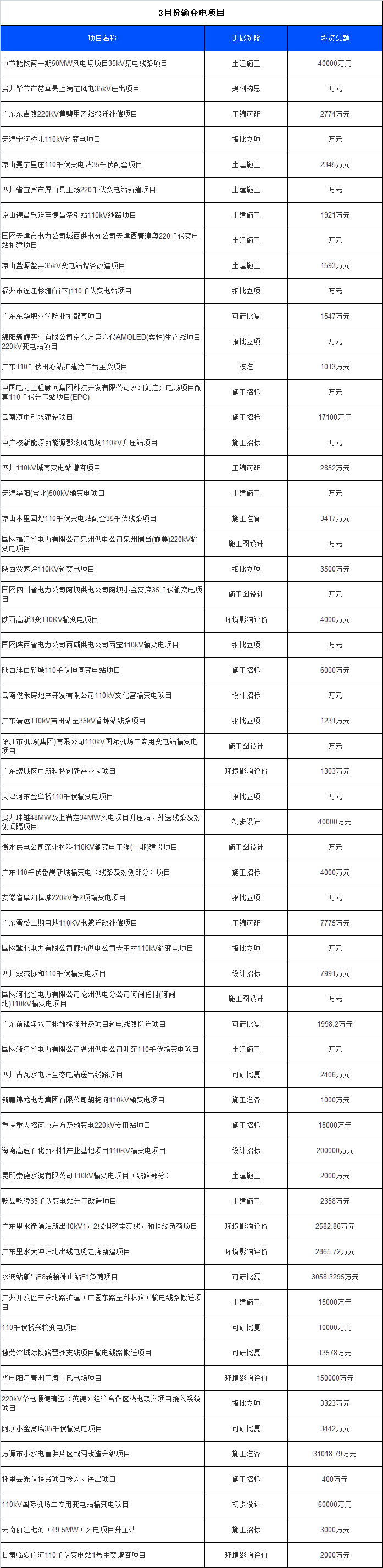 3月份全國擬建在建輸變電項(xiàng)目