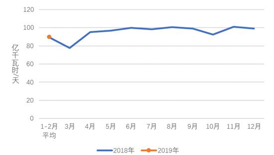 中電聯(lián)：2019年1-2月份電力工業(yè)運行簡況 全社會用電增速同比放緩