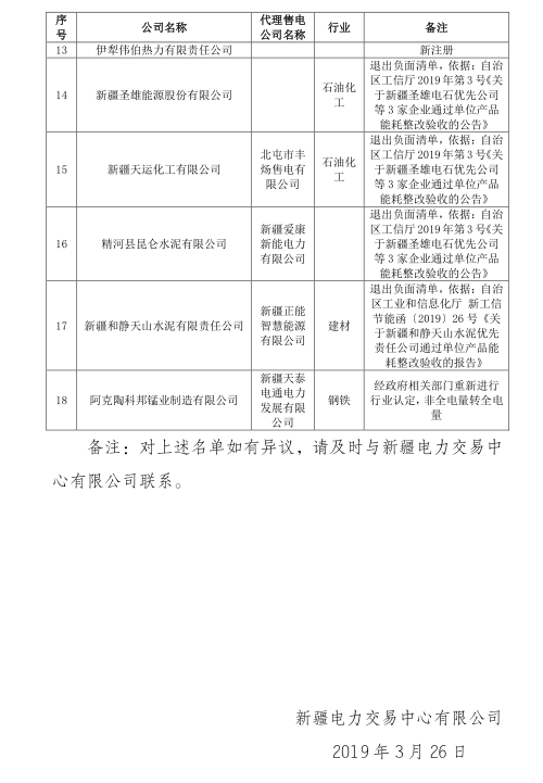 新疆電網(wǎng)2019年3月合同電量轉(zhuǎn)讓交易、月度直接交易電力用戶補充公示名單