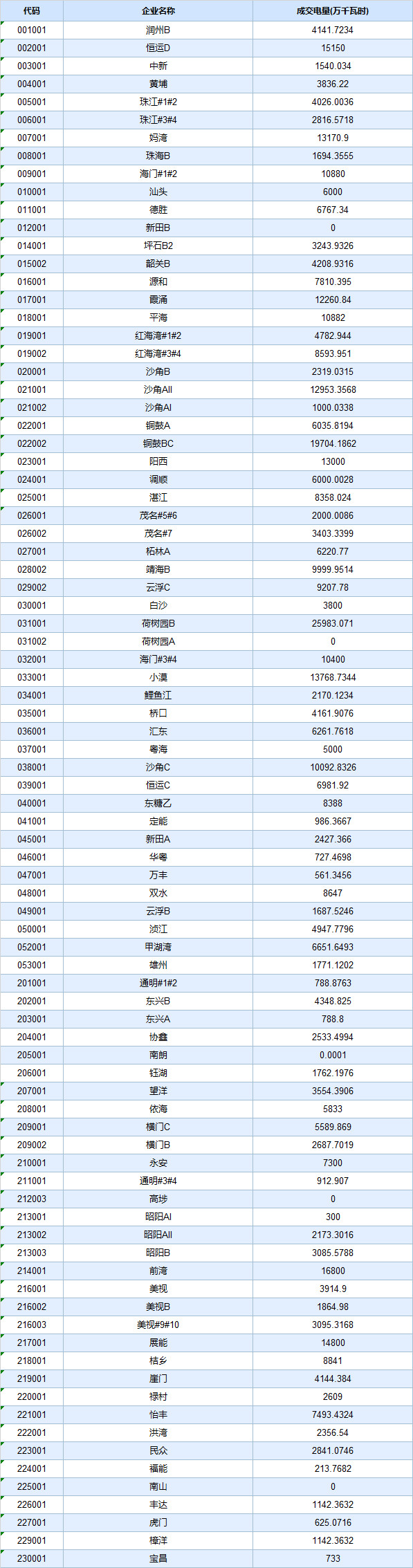 廣東4月集中競(jìng)價(jià)價(jià)差再次跌破冰點(diǎn)-28.80厘/度！