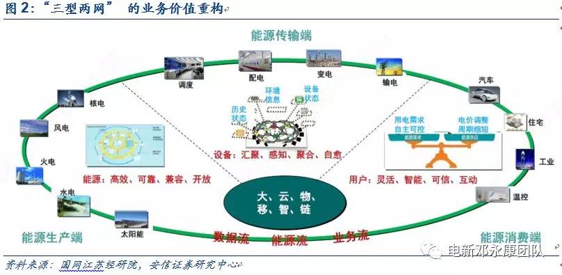 泛在電力物聯(lián)網(wǎng)深度解碼之一：架構(gòu)、場(chǎng)景及投資機(jī)會(huì)