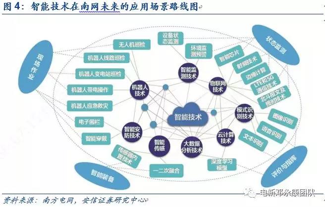 泛在電力物聯(lián)網(wǎng)深度解碼之一：架構(gòu)、場(chǎng)景及投資機(jī)會(huì)