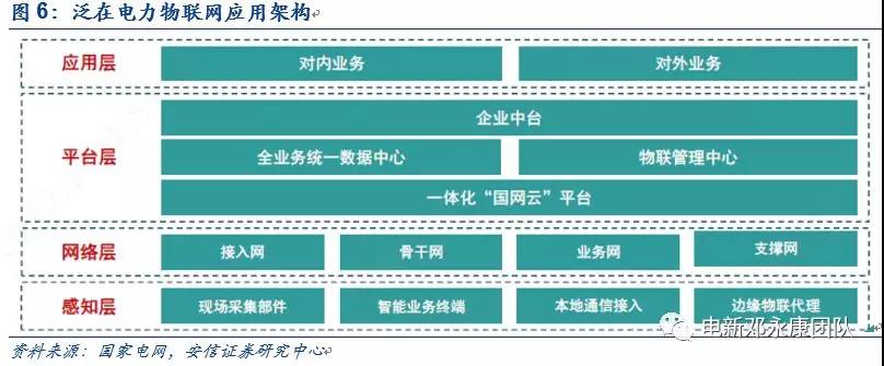 泛在電力物聯(lián)網(wǎng)深度解碼之一：架構(gòu)、場(chǎng)景及投資機(jī)會(huì)