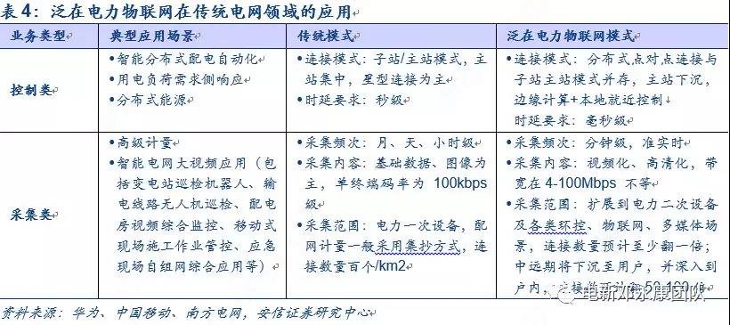 泛在電力物聯(lián)網(wǎng)深度解碼之一：架構(gòu)、場(chǎng)景及投資機(jī)會(huì)