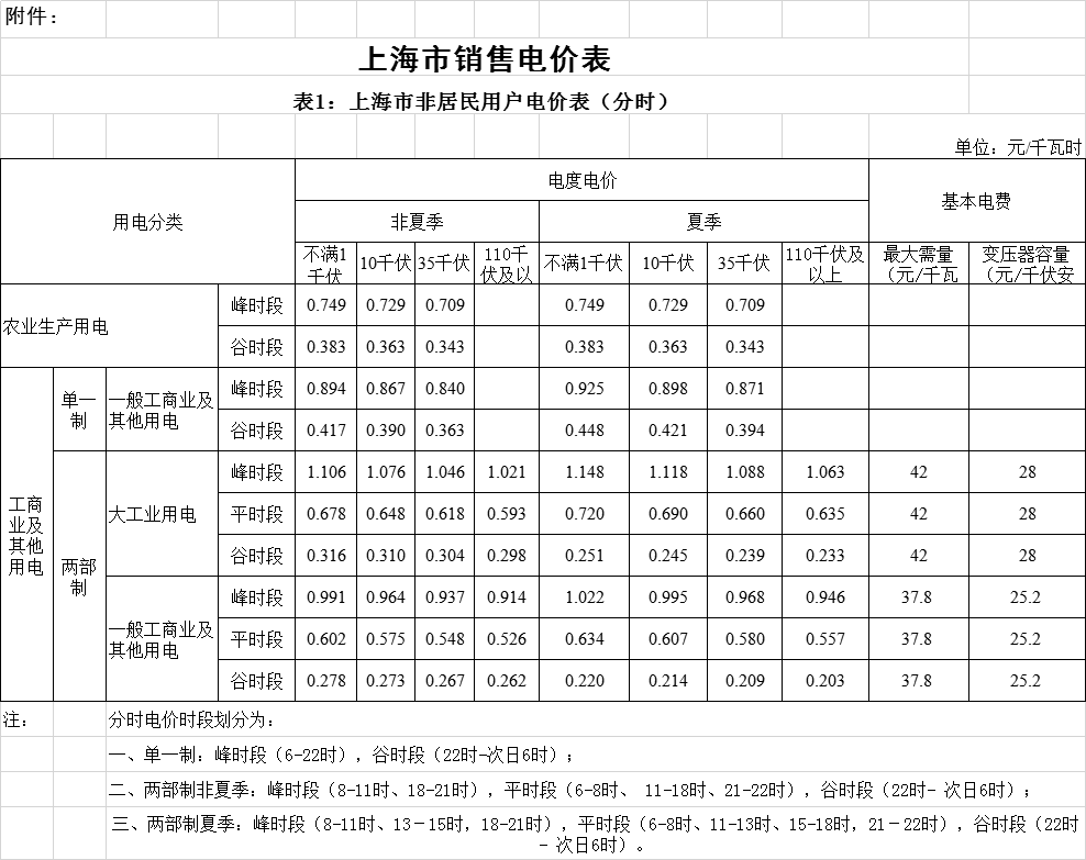 上海降電價(jià)！“一般工商業(yè)及其他”電價(jià)平均降低2.3分錢(qián)/千瓦時(shí)