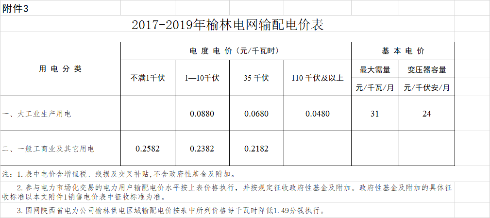陜西榆林降電價:一般工商業(yè)用電價格和輸配電價平均降低3.33分/千瓦時