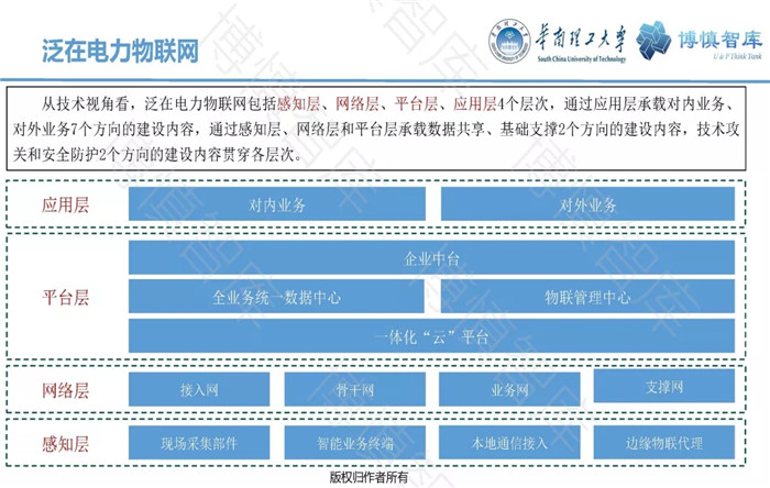 泛在電力物聯(lián)網(wǎng)的概念、體系架構(gòu)及前沿問題