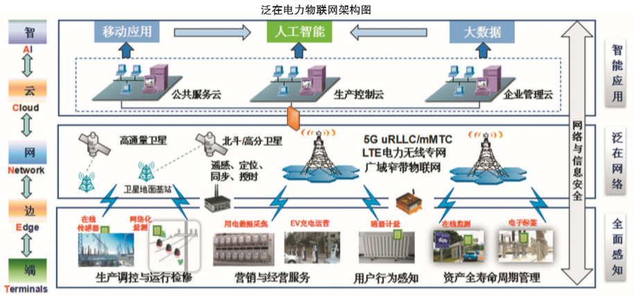 剖析泛在電力物聯(lián)網(wǎng)有哪些特點(diǎn)？