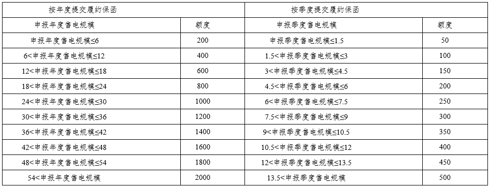 四川發(fā)改委、能源局發(fā)布售電公司管理有關(guān)工作：涉及市場注冊、信息變更、運(yùn)營管理、信用評價、市場退出等