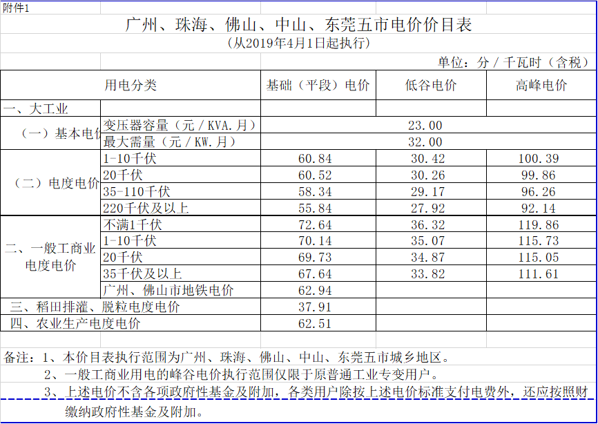 廣東降電價(jià)！一般工商業(yè)電價(jià)及其輸配電價(jià)每千瓦時(shí)統(tǒng)一降低1.92分（除深圳市外）